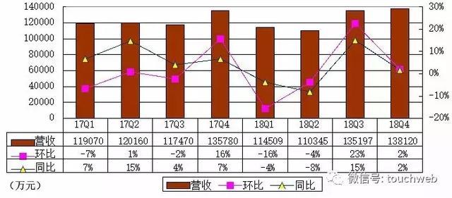 猎豹移动Q4季报图解：运营利润7505万 同比下降66%
