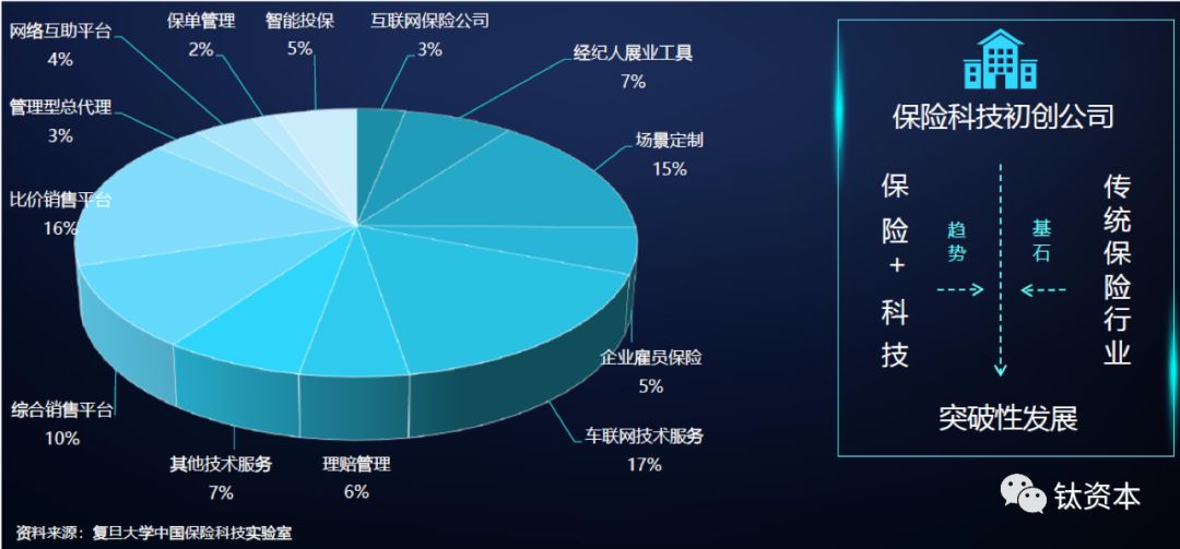 保险科技行业，厚积而薄发