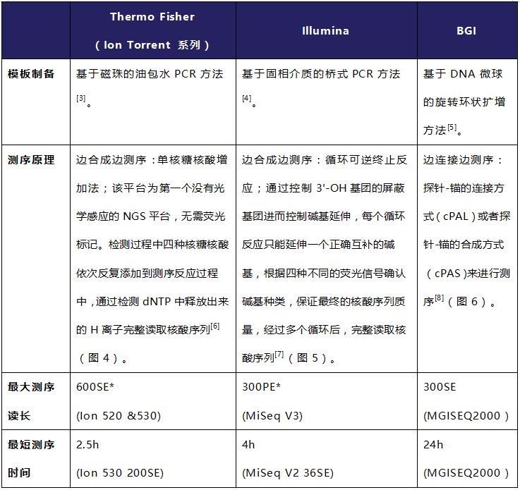 目前市场比较主要的二代dna测序平台提供商包括thermo fisher