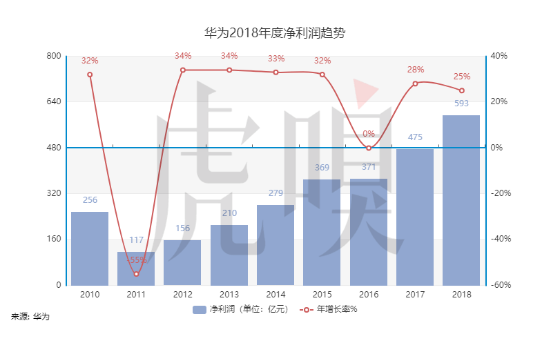 “消费者”把华为又抬高了一个台阶