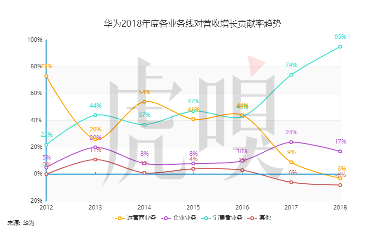 “消费者”把华为又抬高了一个台阶