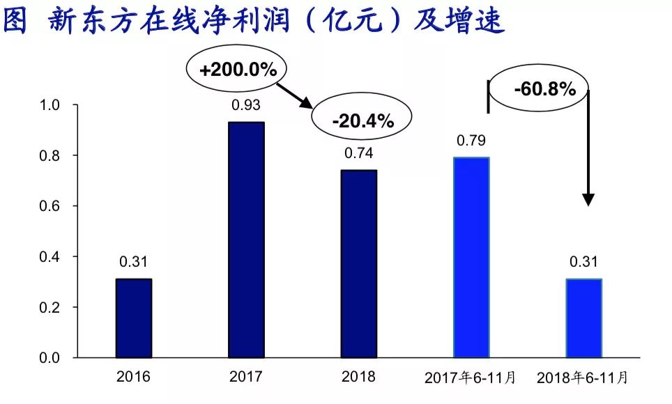 新东方在线的盈利能持续多久？