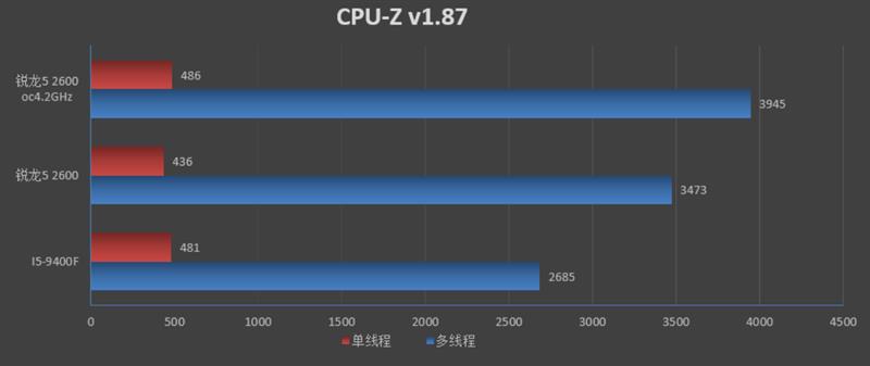 谁才是千元级真正的性价比神U！锐龙5 2600 vs i5-9400F对比评测