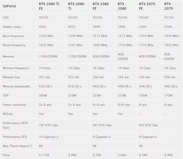 NVIDIA上半年会发RTX 2070 Ti？神秘新卡现身跑分库
