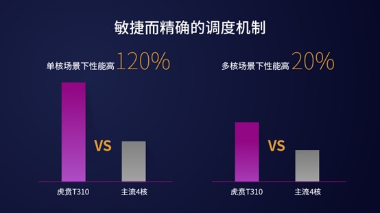 紫光展锐发布虎贲T310：全球首款DynamIQ架构四核4G芯片