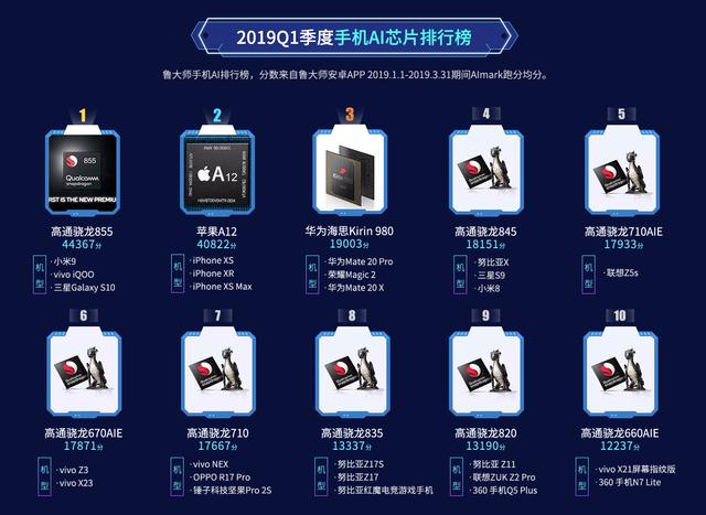 2019智能机芯片排名:骁龙855登顶,麒麟980输给了“骁龙845”