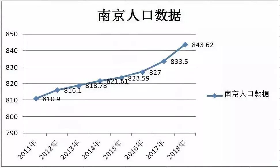 南京人口2020_官方文件 到2020年末南京人口将达910万