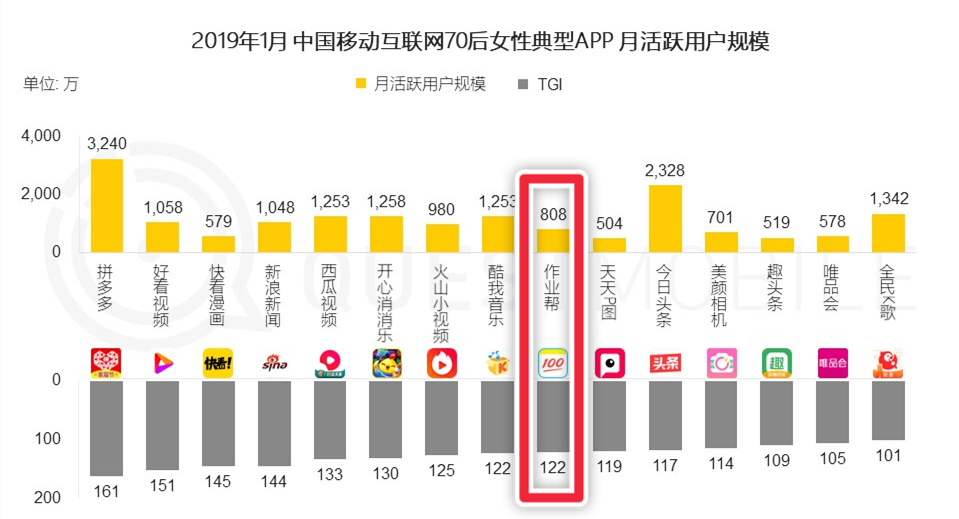【品牌】解决家庭教育“刚需”受青睐 ，作业帮成70、80后女性常用APP