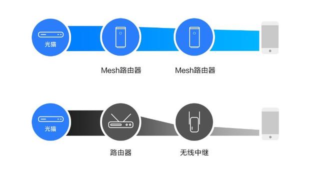 大户型wifi扩展选AC+AP还是mesh?为何小米最近要推出么mesh路由？