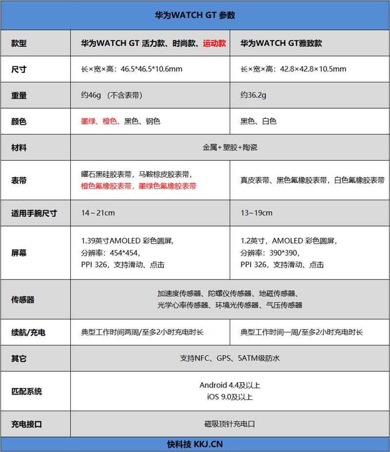 两周超长续航 HUAWEI WATCH GT活力款评测：户外运动必备智能腕表