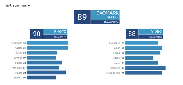 华为P30 Pro DxO前置相机评分公布：89分 国产手机第一名