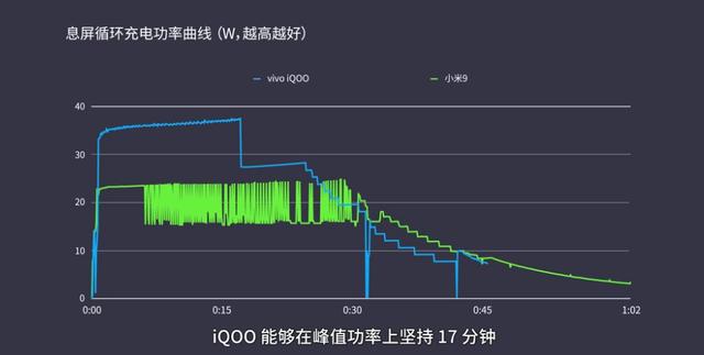 iQOO充电速度一骑绝尘!这性价比,真香