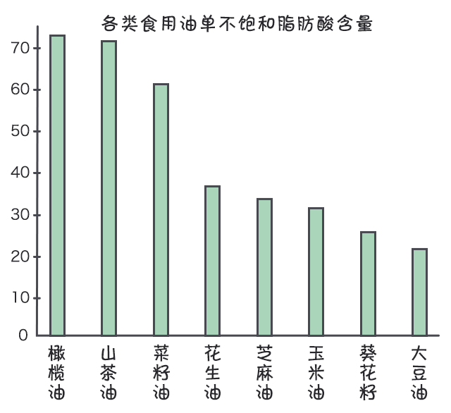 搞懂了食用油背后的秘密 给你一点用油小建议