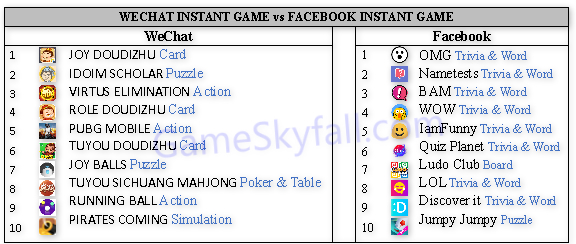 Facebook小游戏的三月分析报告