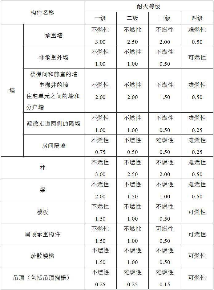 1.1不同耐火等级建筑相应构件的燃烧性能和耐火极限(h)