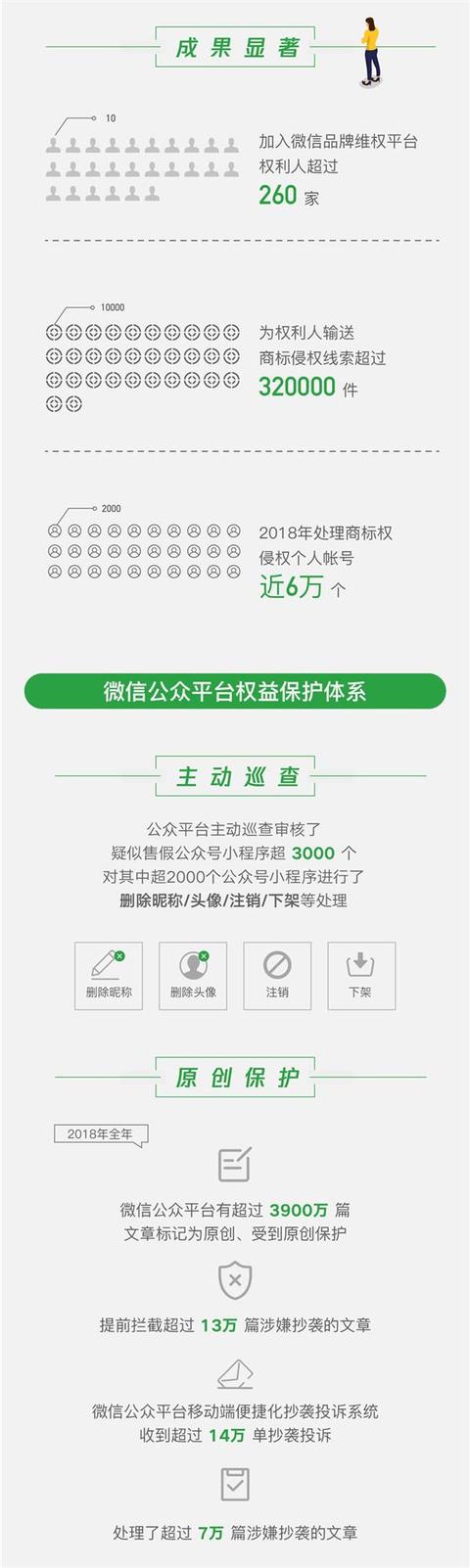 微信一年处理近6万个账号只为这一件事