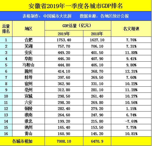 济南福州与合肥市论今年一季度gdp排名如何