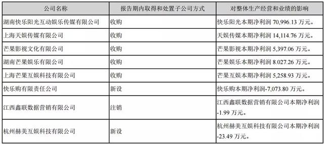 芒果超媒财报：芒果TV高速成长、媒体零售业务亏损
