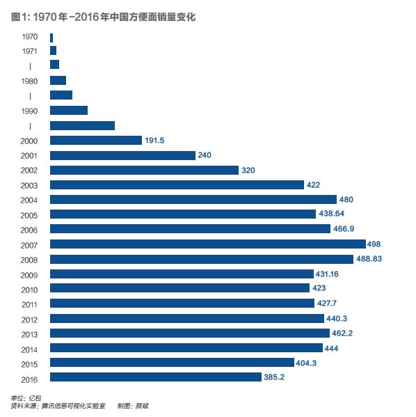 方便面的文艺复兴