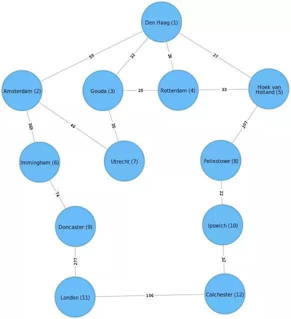 关于图算法 图分析的基础知识概览