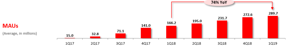 拼多多Q1营收45.5亿，同比增228%，下一个命题是如何省钱