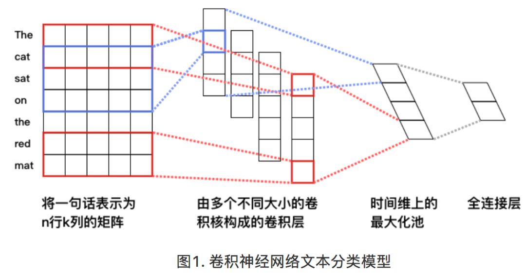 520礼包 | 情感分析算法从原理到PaddlePaddle实战全解-卡咪卡咪哈-一个博客