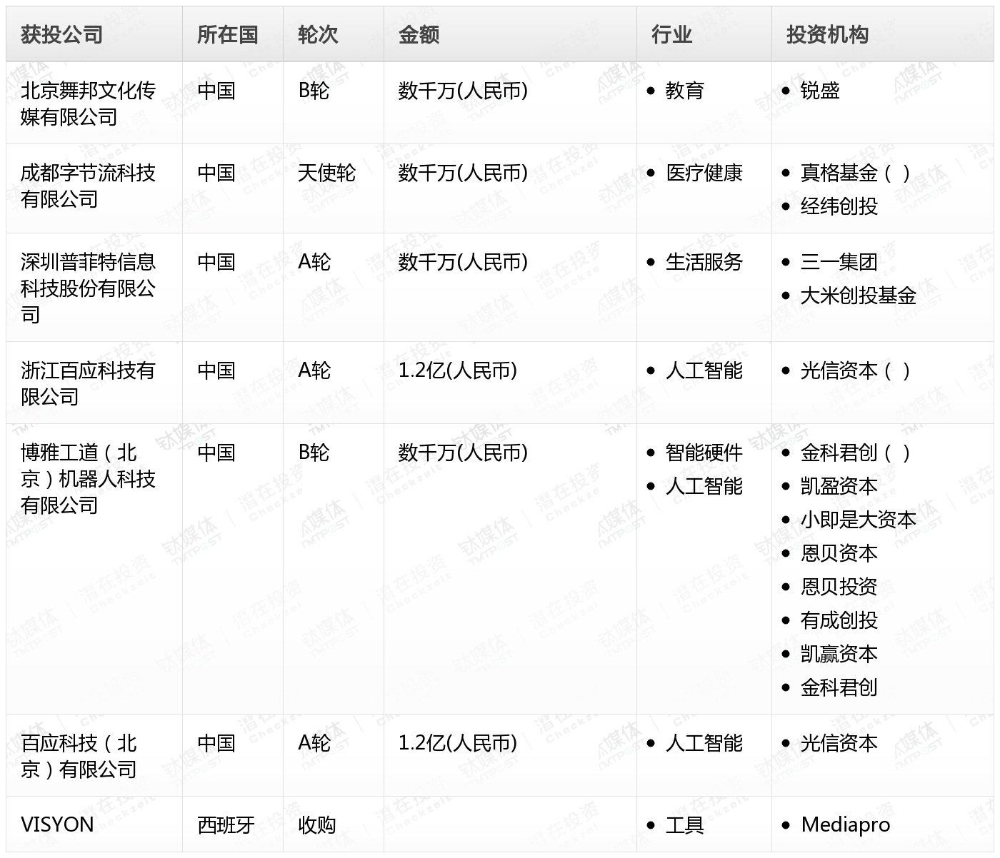 [投融资事件列表]