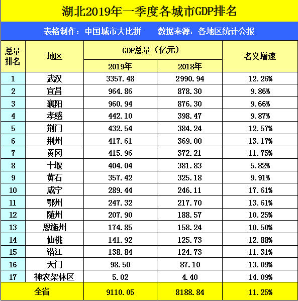 湖北黄石一季度的GDP省内前十名，拿到陕西省可排名多少？