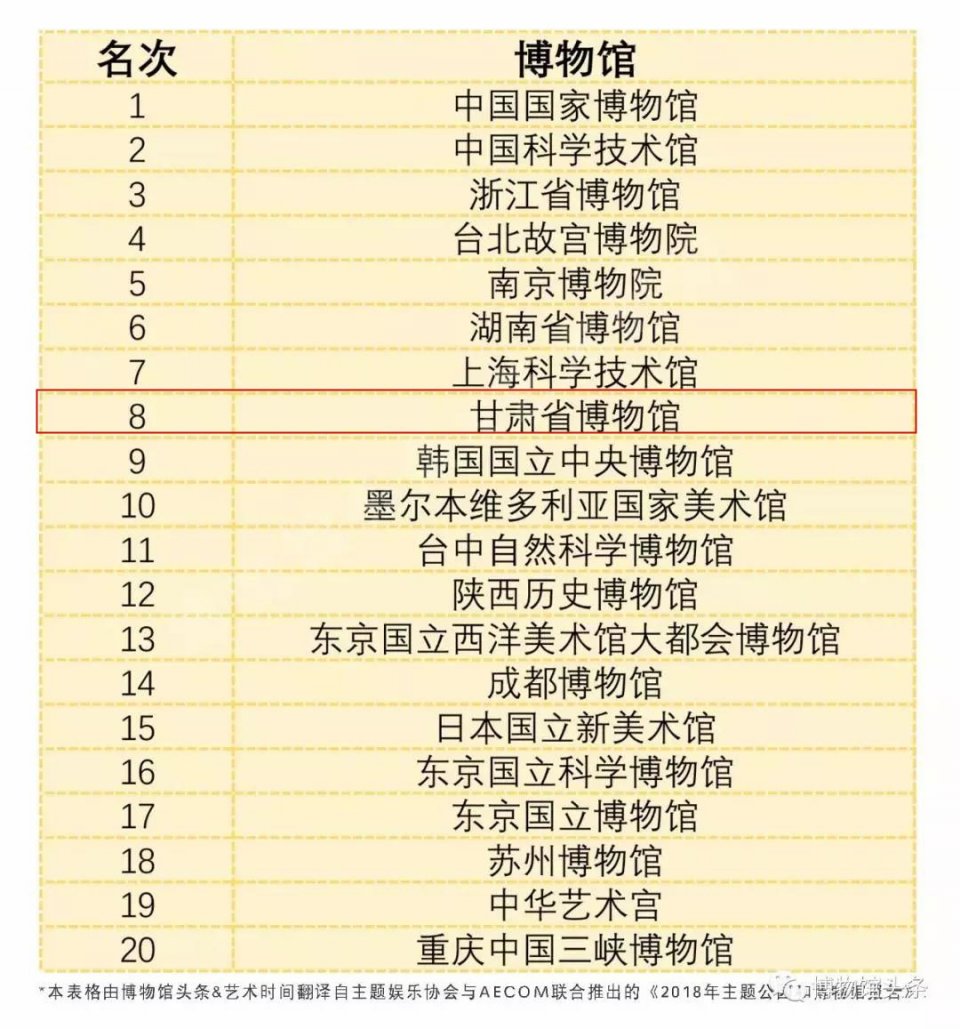 最新全球top20博物馆排名发布 甘肃省博物馆高居亚太区第八位