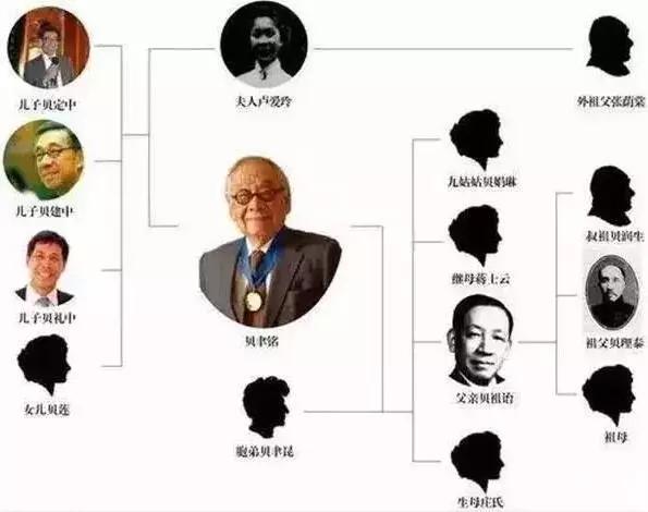 贝氏家族:良好家风的中国范式
