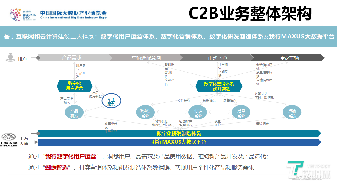 上汽大通王瑞：C2B大规模制造改变的不仅是业务模式，更是企业组织架构 | 数博会