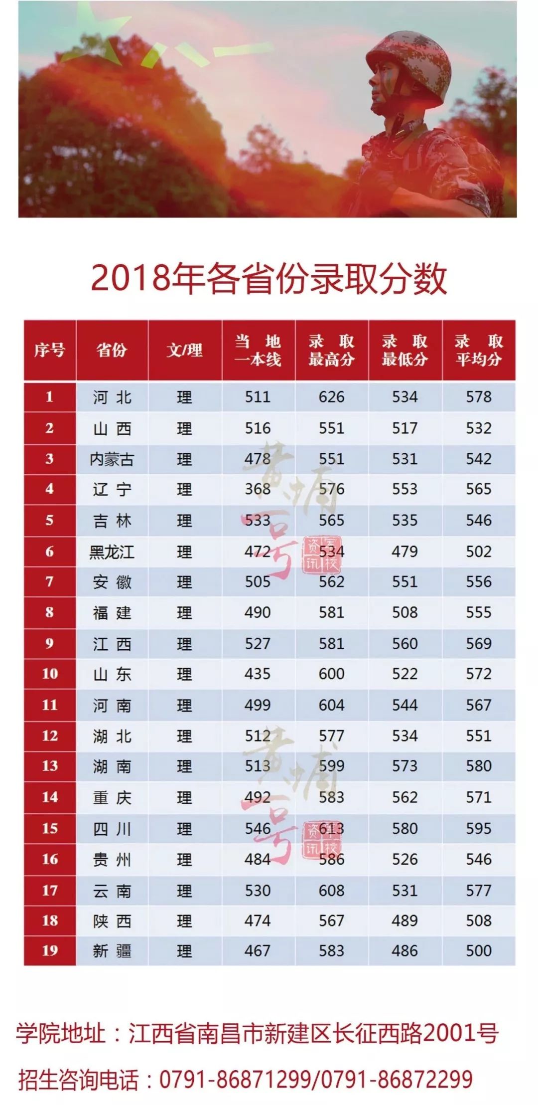 2019军校招生简章第七站:陆军步兵学院(附往年录取线)