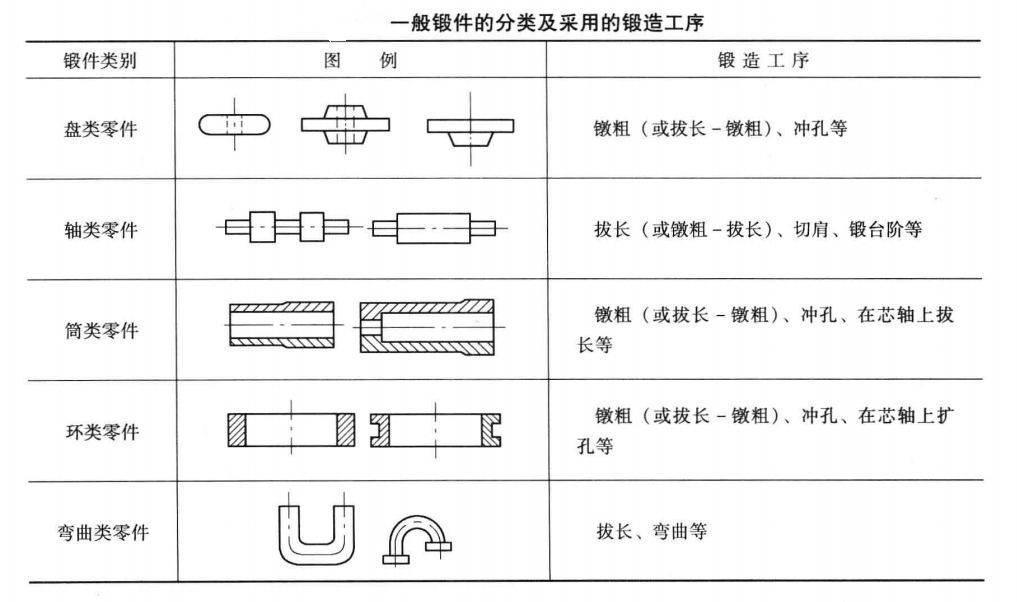 自由锻造工序的选取应根据工序特点和锻件形状来确定.一般而言,盘