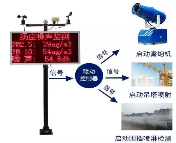 环境监测联动系统