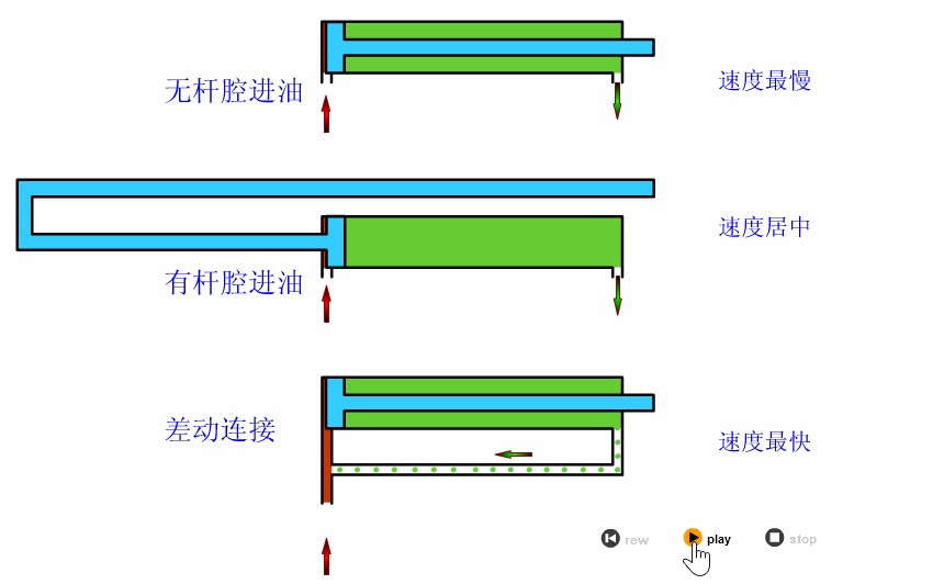 液压元件的动态图,一目了然