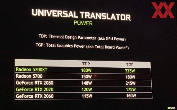 NVIDIA不服AMD RX 5700显卡：7nm的功耗依然比RTX 20家族高