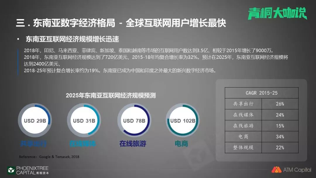 ATM Capital 梁民俊：东南亚数字经济的历史性机遇 | 投资者说