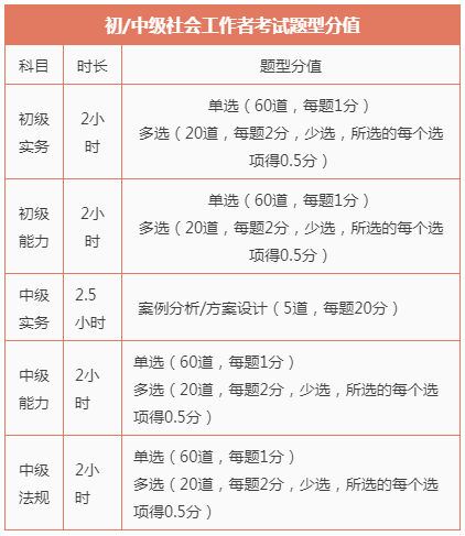 社工考试历年高频考点来了