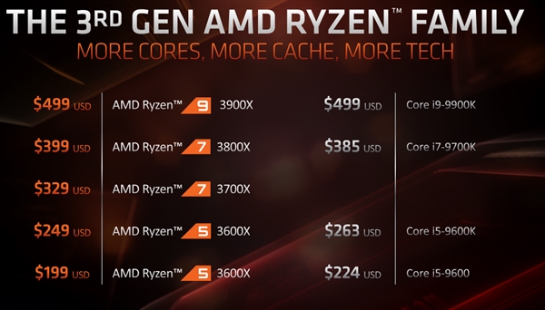 AMD X570主板零售价曝光：果然高贵起来了