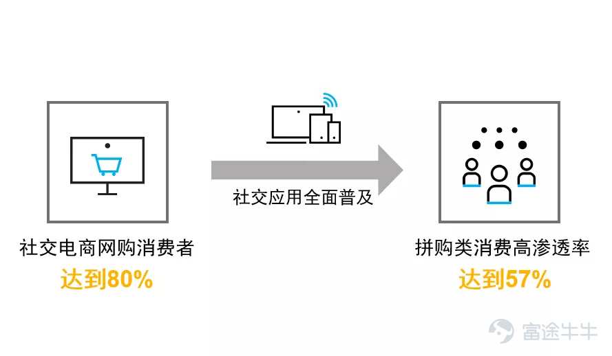 PRQS：社交关系影响零售电商的四大因素