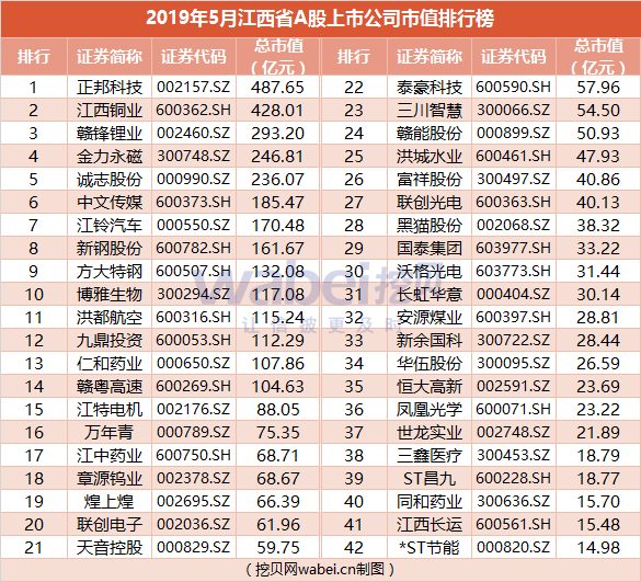 报告| 2019年5月江西省a股上市公司市值排行榜