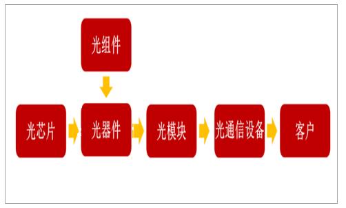 2019年中国光器件行业发展概况、未来发展趋势及市场发展前景分析（中国光电行业发展前景）