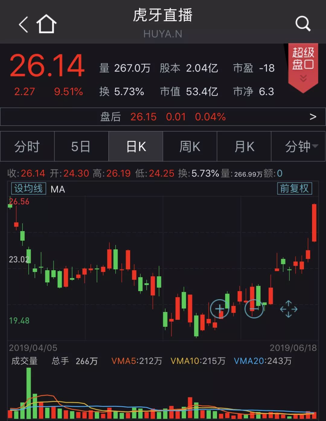 56%报收1.36美元,无忧英语下跌6.06%报收6.20美元,信而富下跌6.