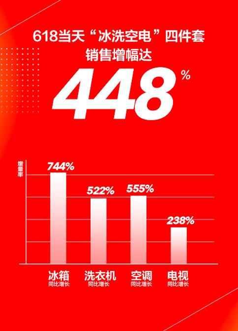 222%的同比增长，苏宁的618靠的是下沉？