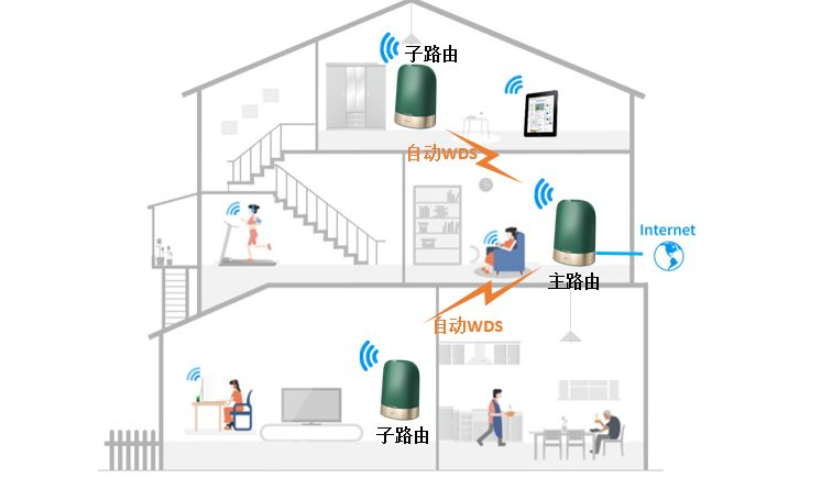 家庭如何打造全屋wifi覆盖?