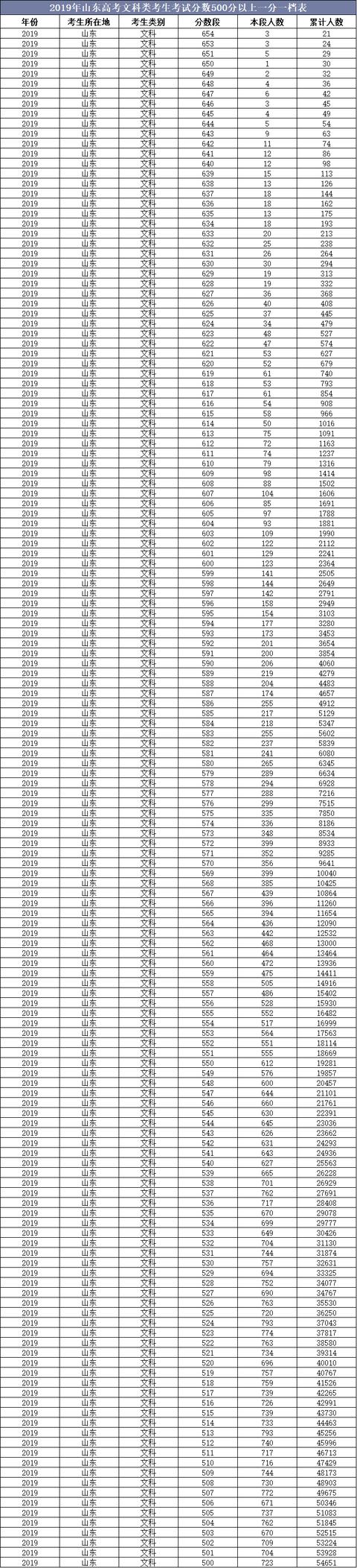 2019年山东高考录取分数线,报名人数及高考分数一分一档