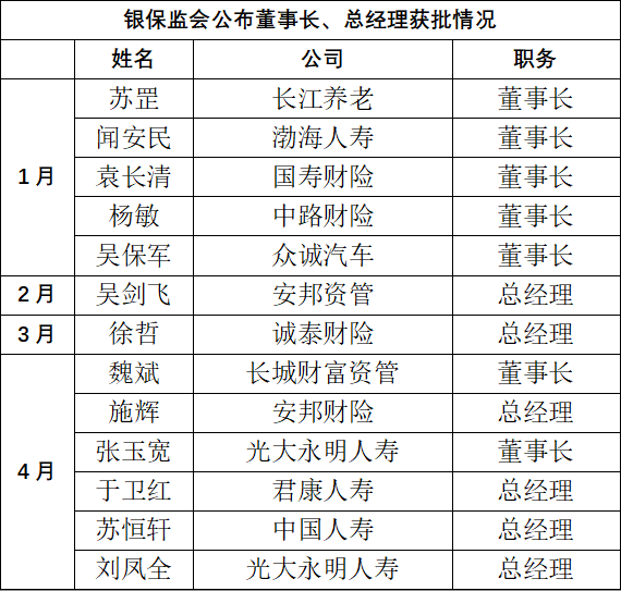 一周内8位险企高管任职资格公布诚泰财险君龙人寿鼎