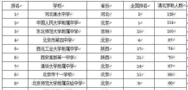 在这组2017年的录取数据中,衡水中学以139人的清北录取总人数,问鼎头