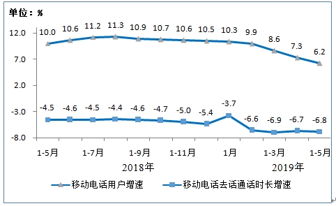 工信部：5月人均手机流量达7.81GB 同比增长96.8%