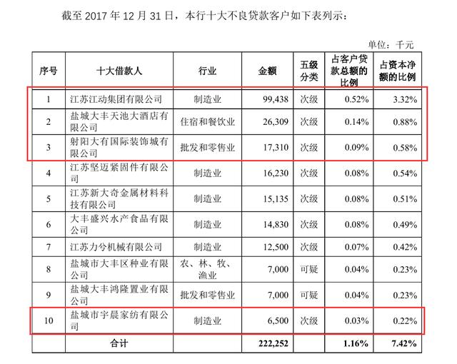 大丰农商行现金流持续"失血",1.5亿不良贷款或吞噬利润